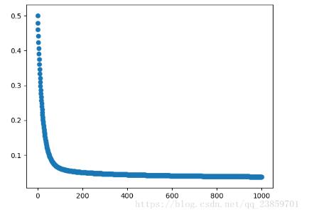 python使用梯度下降算法實現一個多線性回歸