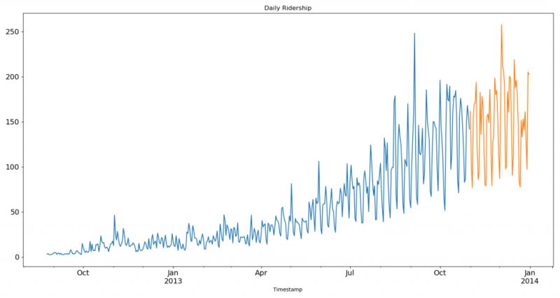 詳解用Python進行時間序列預測的7種方法