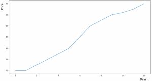 詳解用Python進行時間序列預測的7種方法