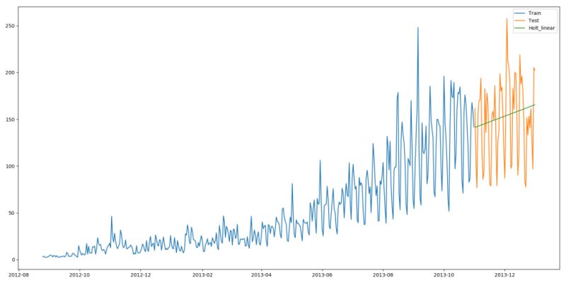 詳解用Python進行時間序列預測的7種方法