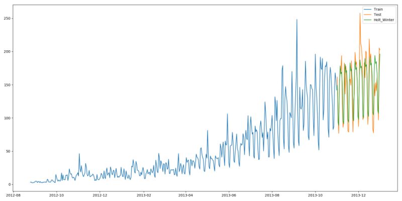 詳解用Python進行時間序列預測的7種方法