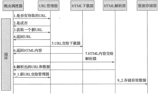 Python爬蟲程序架構和運行流程原理解析