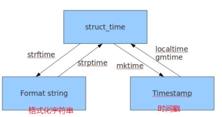 Python模塊相關知識點小結