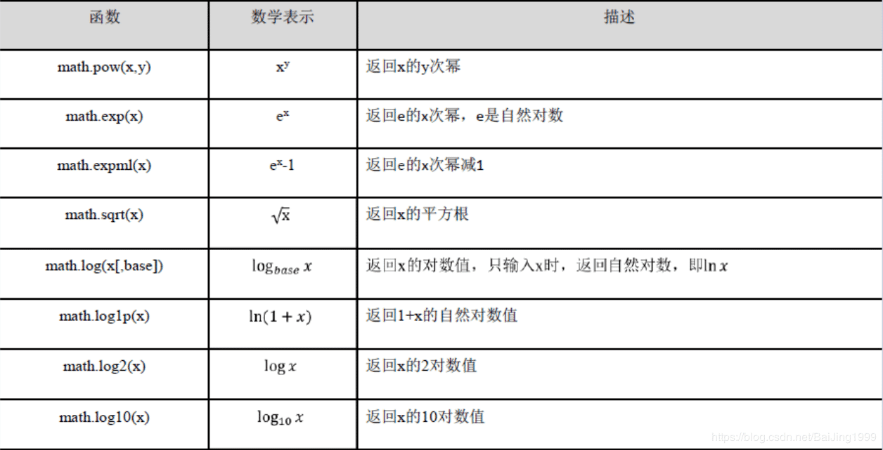 python數字類型math庫原理解析