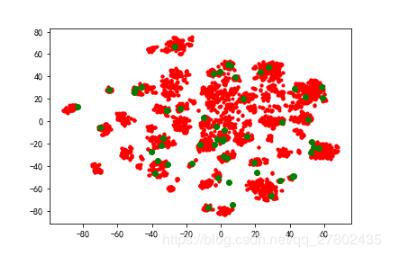 python代碼實現TSNE降維數據可視化教程