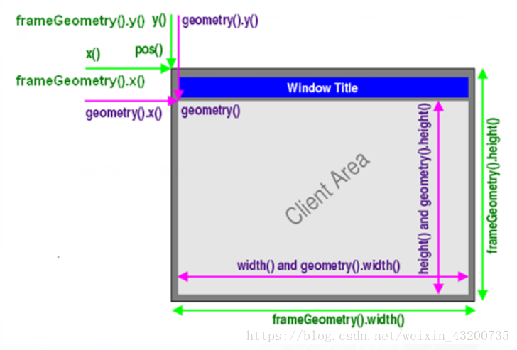 python GUI庫圖形界面開發(fā)之PyQt5窗口控件QWidget詳細(xì)使用方法