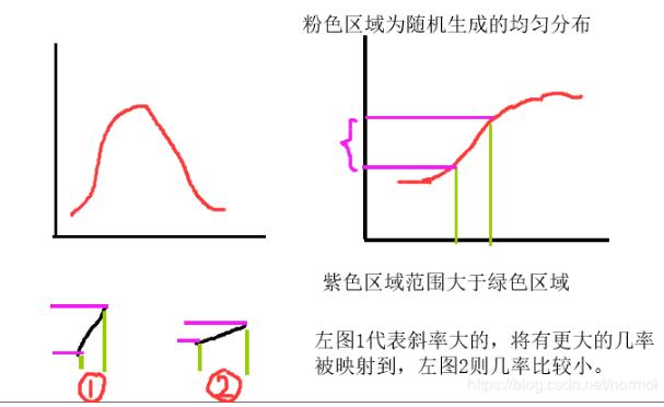 python 計算概率密度、累計分布、逆函數的例子
