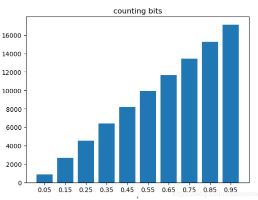 python 計算概率密度、累計分布、逆函數的例子