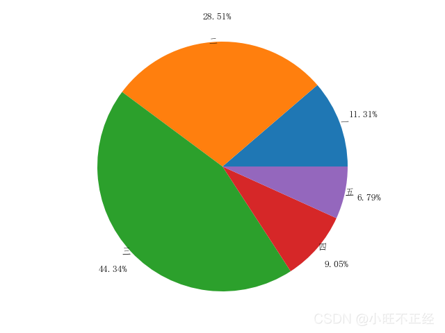 手把手帶你了解Python數據分析--matplotlib