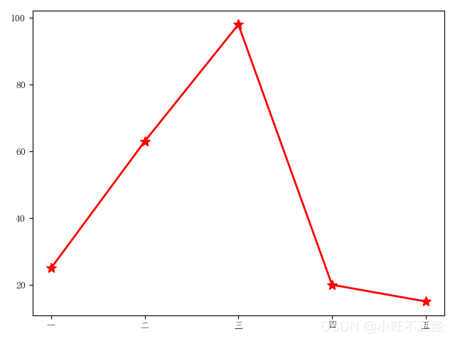 手把手帶你了解Python數據分析--matplotlib