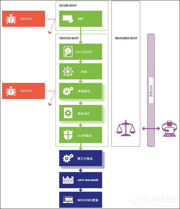 Windows 10系統啟動項安全引導策略