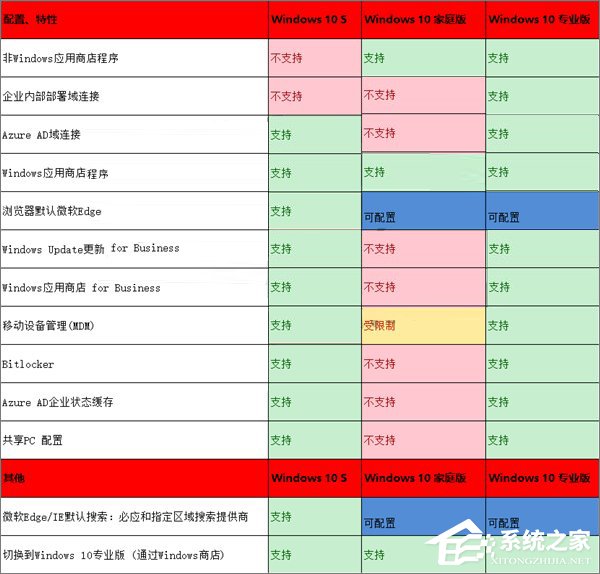 Win10 S與Win10專業(yè)版/家庭版有何區(qū)別？一張圖告訴你