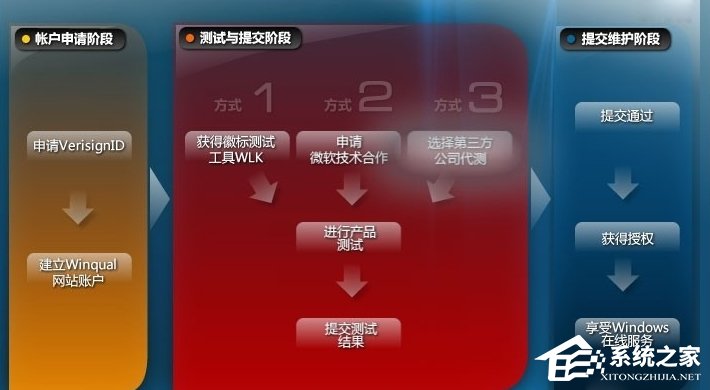 WinXP系統(tǒng)怎么進(jìn)行驅(qū)動(dòng)程序簽名？