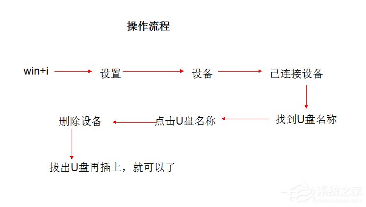 Win10系統(tǒng)U盤連接上電腦但不顯示怎么辦?