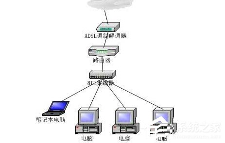 Win7電腦無法連接到Internet怎么辦？