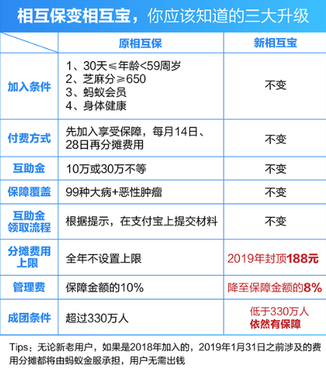 在支付寶APP里怎么相互保進行升級?相互保進行升級的方法說明