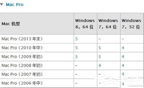 蘋果Macbook Air如何安裝Win7/Win8系統?