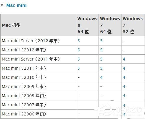 蘋果Macbook Air如何安裝Win7/Win8系統?