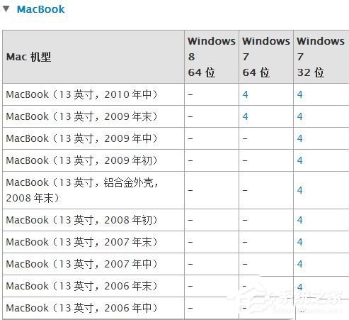 蘋果Macbook Air如何安裝Win7/Win8系統?