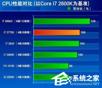 Win7系統(tǒng)CPU占用率高如何解決?