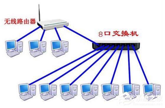 Win7系統路由器怎么當交換機用？