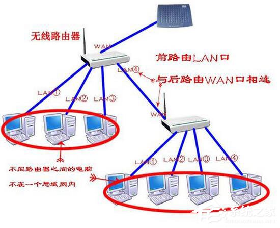 Win7系統路由器怎么當交換機用？