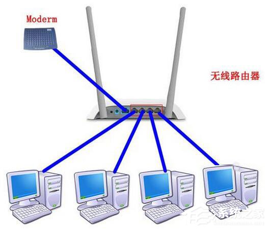 Win7系統路由器怎么當交換機用？