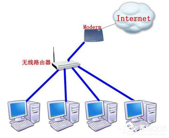 Win7系統路由器怎么當交換機用？