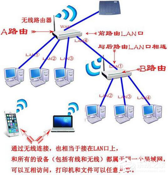 Win7系統路由器怎么當交換機用？