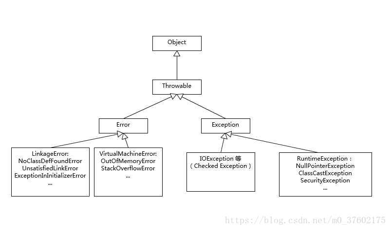 Java中Exception和Error的區(qū)別詳解