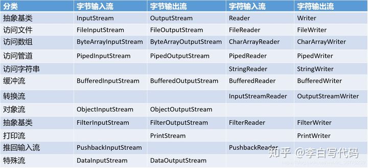 新手了解java IO基礎知識
