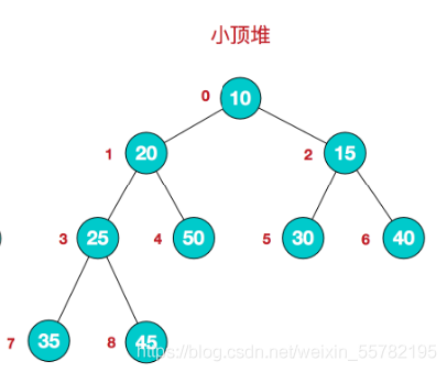 java排序算法圖文詳解