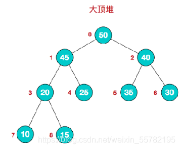 java排序算法圖文詳解