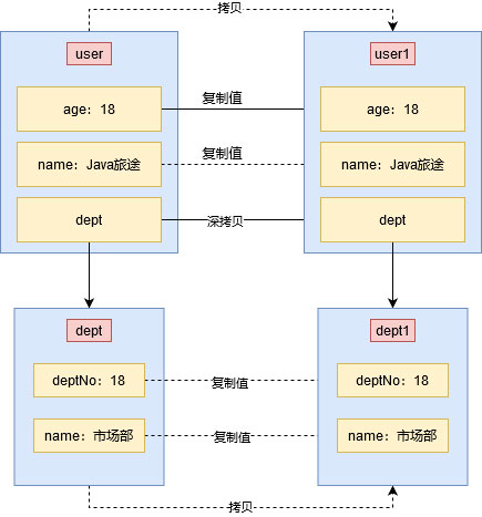 探討Java中的深淺拷貝問(wèn)題