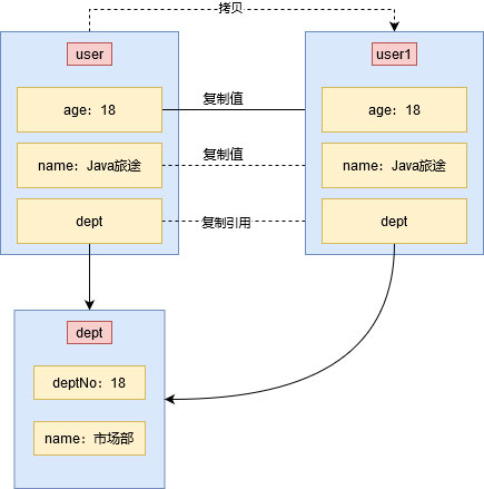 探討Java中的深淺拷貝問(wèn)題