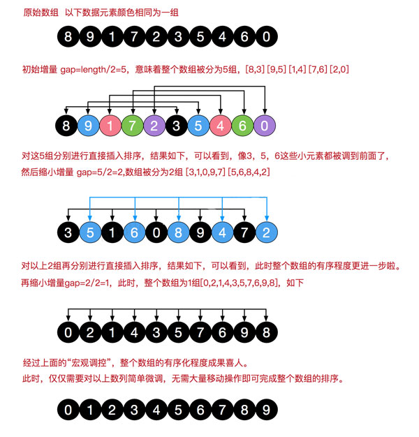 圖解排序算法之希爾排序Java實(shí)現(xiàn)