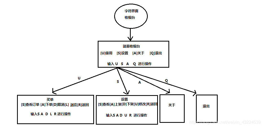 Java基于字符界面的簡(jiǎn)易收銀臺(tái)