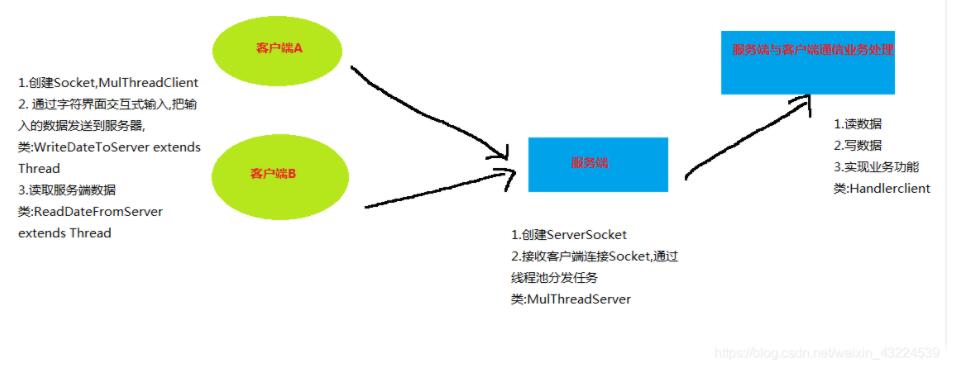Java實現多線程聊天室