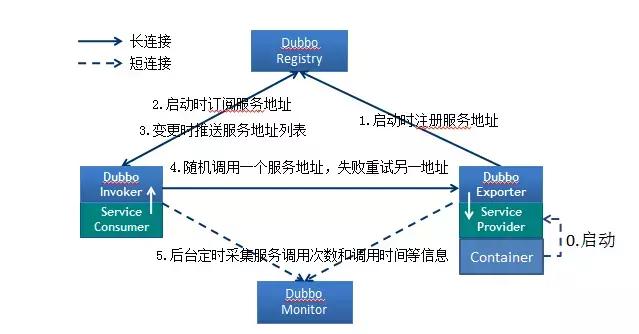 Java Dubbo框架知識點梳理
