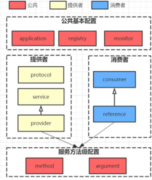 Java Dubbo框架知識點梳理