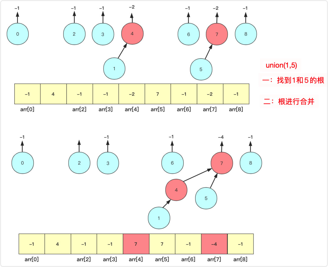 詳解Java實現數據結構之并查集