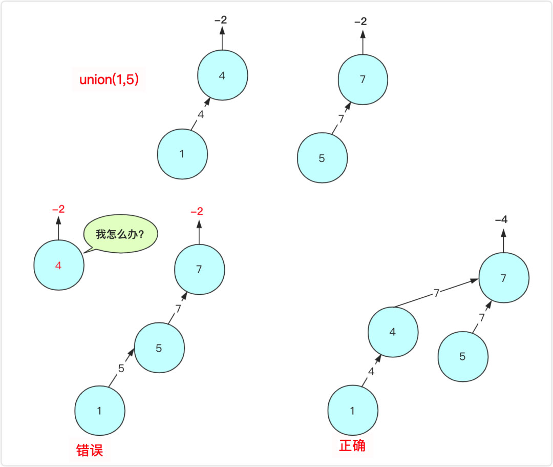 詳解Java實現數據結構之并查集