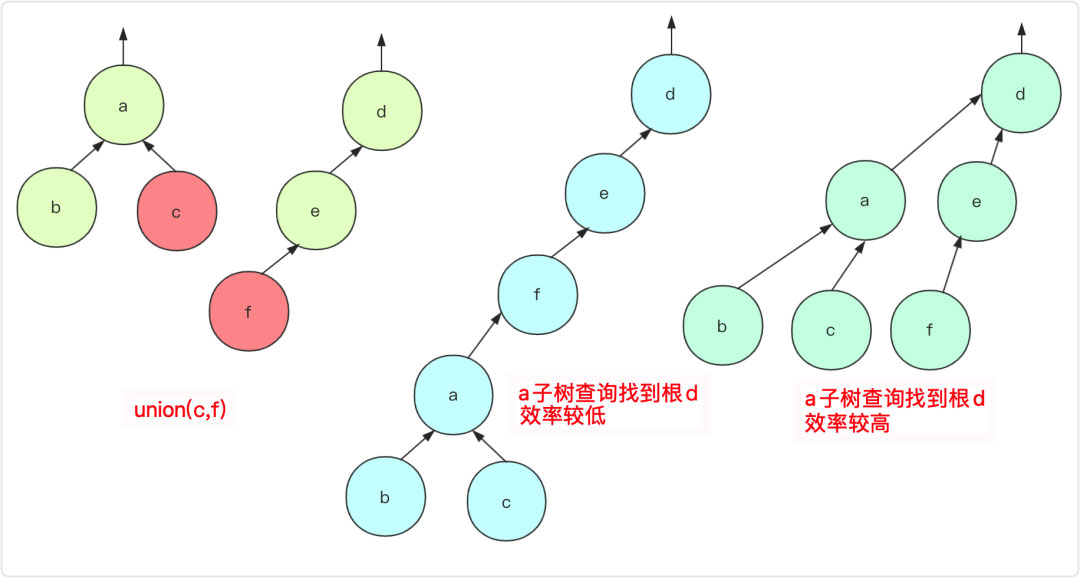詳解Java實現數據結構之并查集