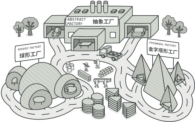 詳解Java實踐之抽象工廠模式