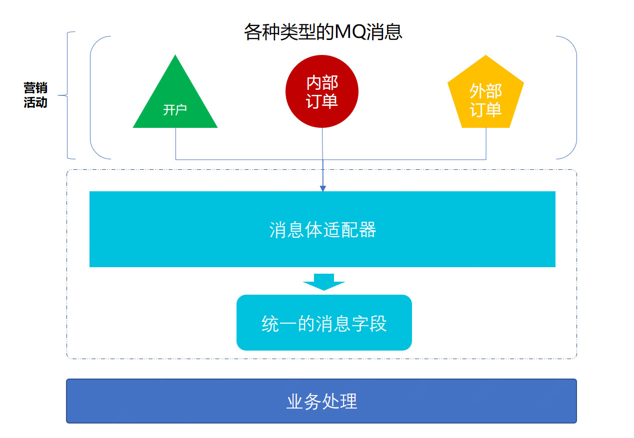 詳解Java實(shí)踐之適配器模式