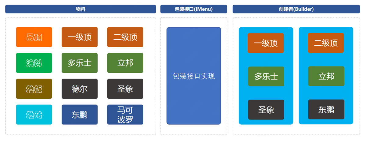 詳解Java實踐之建造者模式
