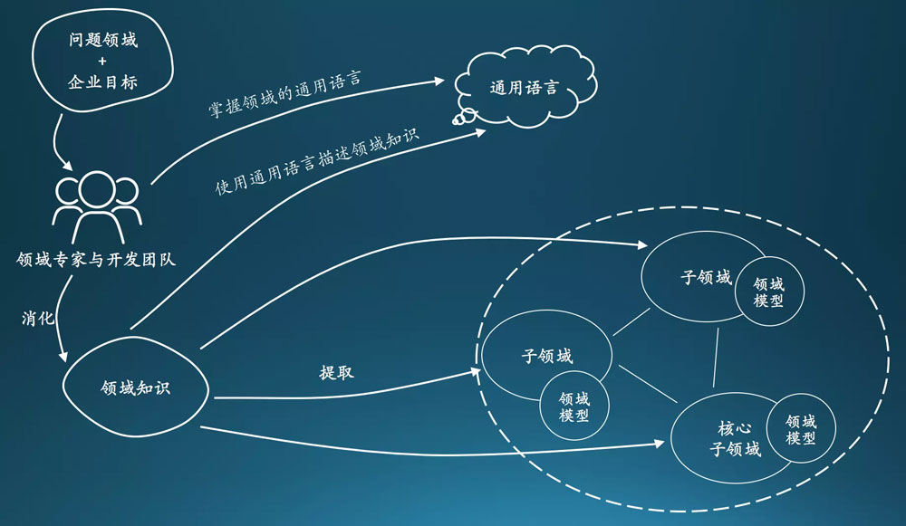 淺談Java開發架構之領域驅動設計DDD落地