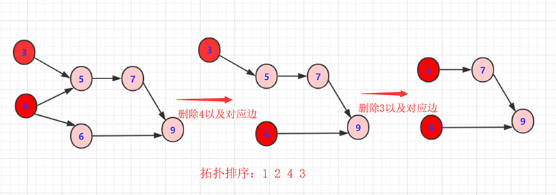 詳解Java實現拓撲排序算法