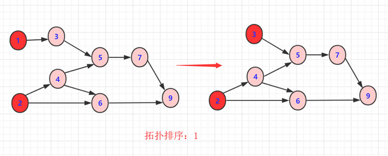 詳解Java實現拓撲排序算法