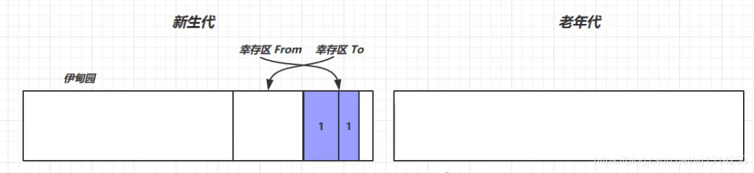 一篇帶你入門Java垃圾回收器